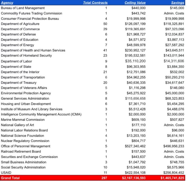 Updated data on DEI related contract cancellations by agency.